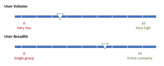 Diagram znázorňující spektra uživatelského svazku a objemu uživatelů