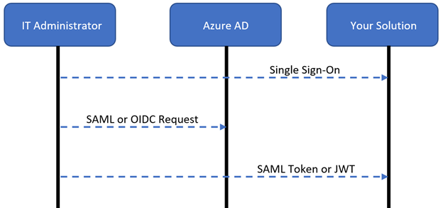 Diagram zobrazující situaci, kdy je správce přesměrován na Microsoft Entra ID k přihlášení, a poté přesměrován na řešení.