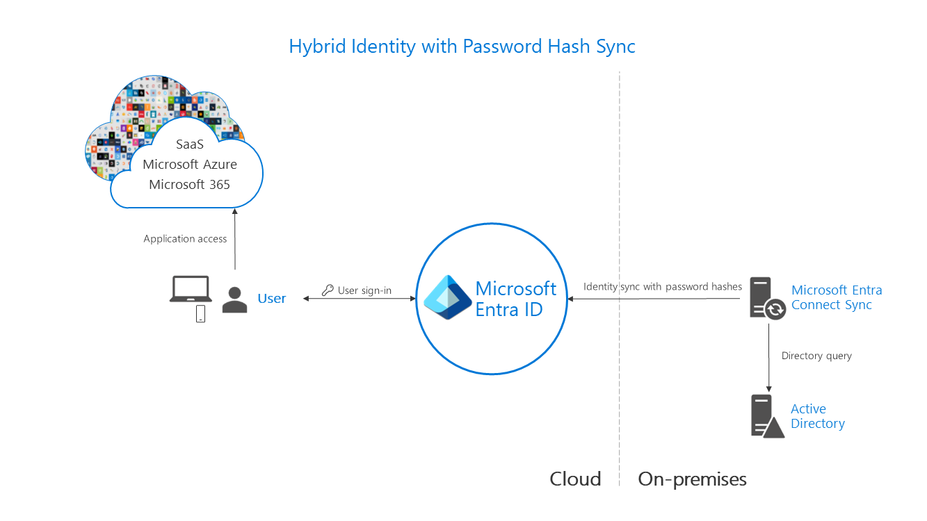 Hybridní identita Microsoft Entra se synchronizací hodnot hash hesel