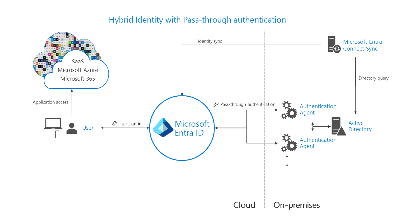 Hybridní identita Microsoft Entra s předávacím ověřováním