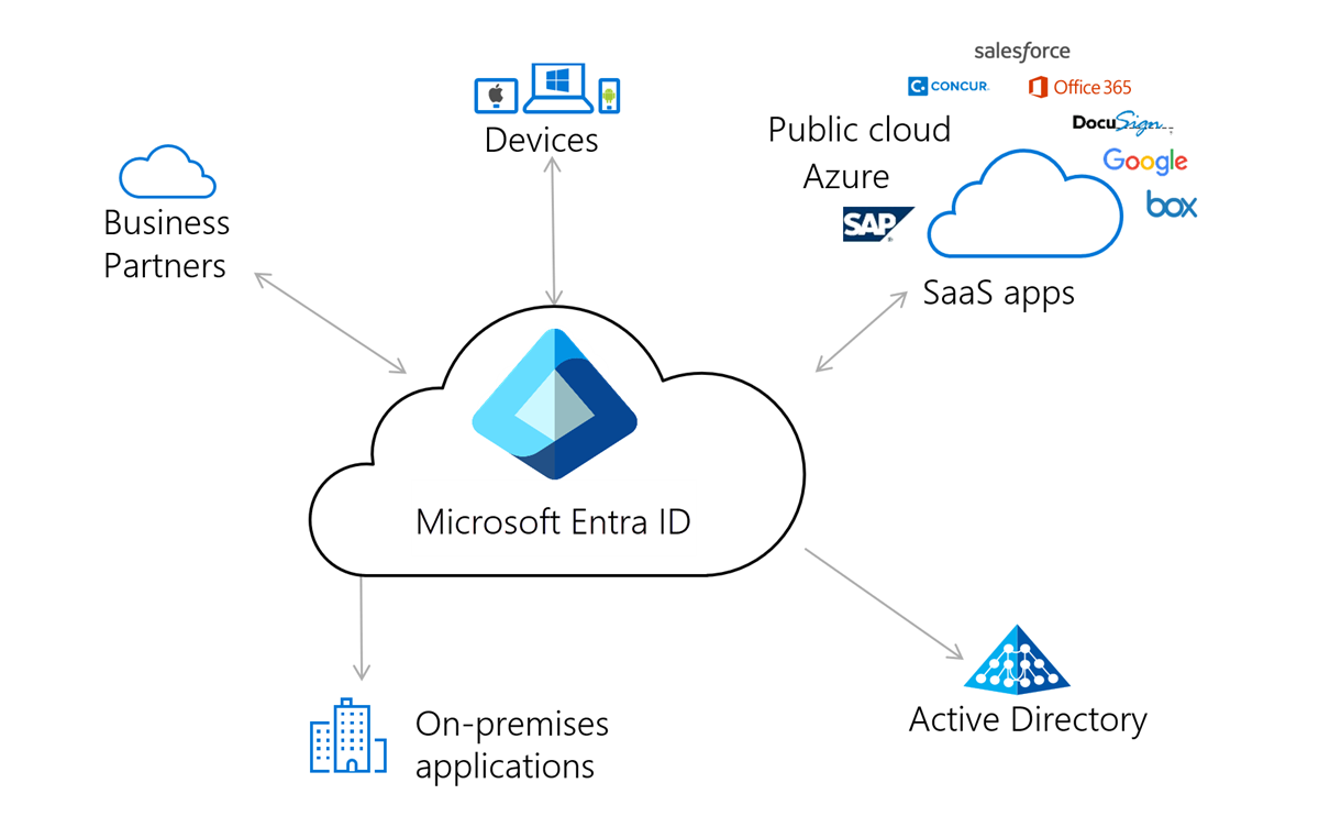 Architektura Microsoft Entra