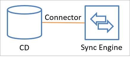 diagram znázorňuje připojený zdroj dat a synchronizační modul přidružený ke spojnici s názvem Spojnice.