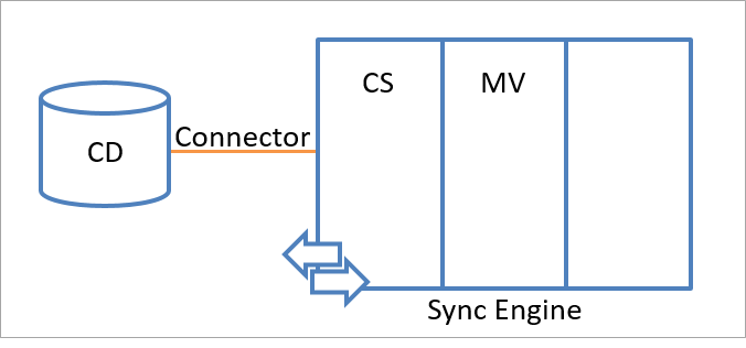 Diagram znázorňuje připojený zdroj dat a synchronizační modul, který je rozdělen do prostoru konektoru a prostoru metaverse oborů názvů, spojený čárou nazvanou Spojnice.