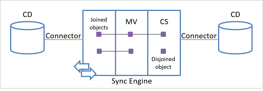 Diagram zobrazuje dva propojené datové objekty přidružené spojnicemi k synchronizačnímu modulu, který obsahuje propojené objekty a nesouvislý objekt.