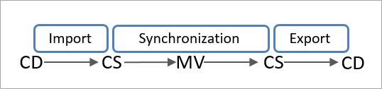 Diagram znázorňuje tok informací o identitě z připojených dat do prostoru konektoru (import) do metaverza do prostoru konektoru (synchronizace) k připojeným datům (export).