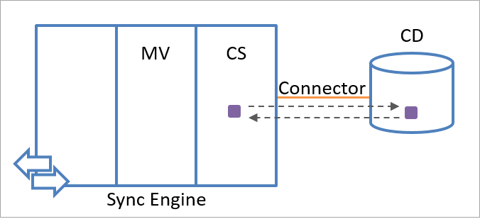 diagram znázorňuje synchronizaci objektu mezi místem spojnice a připojenými daty přes konektor.