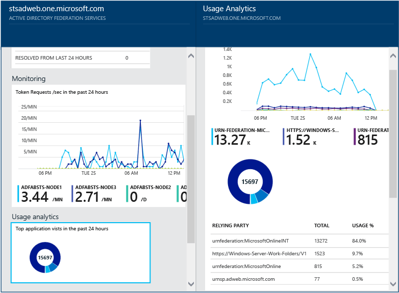 Snímek obrazovky se stránkou Analýza využití služby Microsoft Entra Connect Health