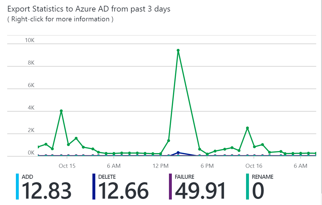 Snímek obrazovky s grafem Export Statistics to Microsoft Entra ID from past 3 days (Export Statistics to Microsoft Entra ID from past 3 days).