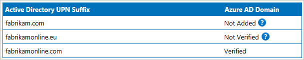 Snímek obrazovky znázorňující příponu hlavního názvu uživatele (UPN) služby Active Directory pro několik příkladů s odpovídající hodnotou domény Microsoft Entra not added, Not Verified a Verified