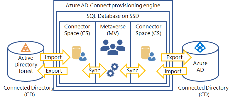 Diagram znázorňuje, jak propojené adresáře a modul zřizování Microsoft Entra Connect komunikují, včetně prostoru konektorů a komponent Metaverse ve službě SQL Database.