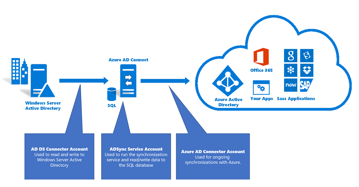 Diagram znázorňující přehled požadovaných účtů Microsoft Entra Connect