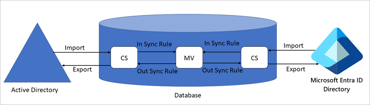 diagram procesu synchronizace Microsoft Entra Connect