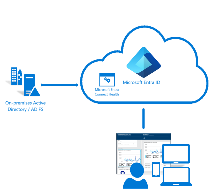 Co je Microsoft Entra Connect Health