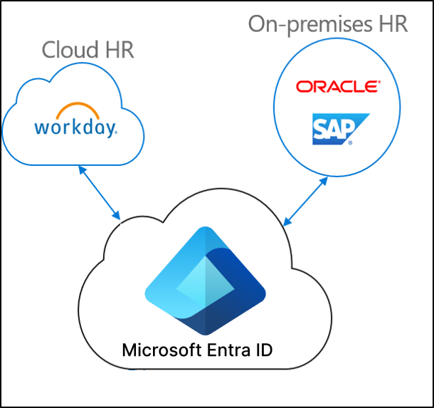 Diagram znázorňující zřizování řízené hrou na základě lidských zdrojů v cloudu, místního personálního oddělení a ID Microsoft Entra