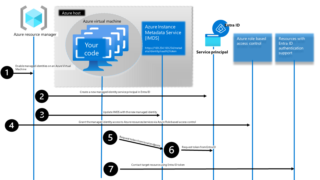 Diagram znázorňující přidružení identit spravovaných služeb k virtuálním počítačům Azure, získání přístupového tokenu a vyvolání chráněného prostředku Microsoft Entra