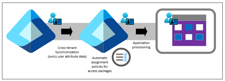 Diagram synchronizace s běžně používanými atributy