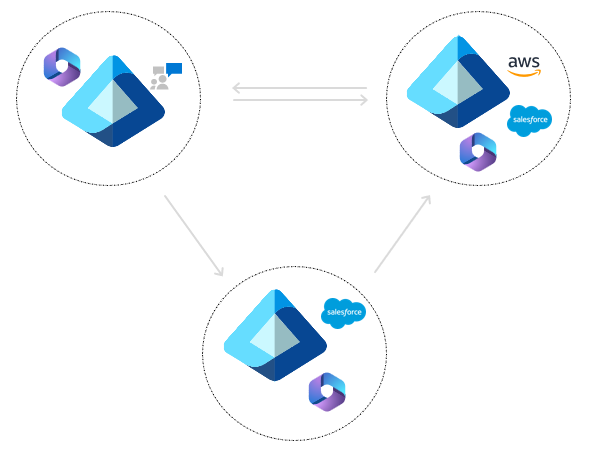 Diagram znázorňující částečnou synchronizaci topologie sítě s více tenanty