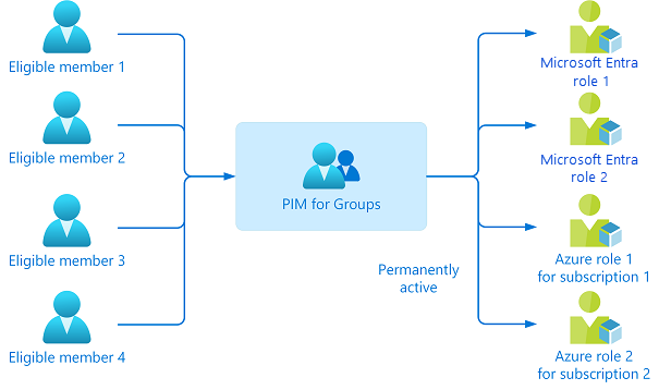 PIM pro diagram skupin znázorňující aktivaci více rolí najednou