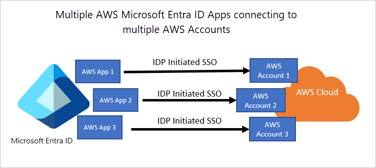 Snímek obrazovky znázorňující vztah Microsoft Entra ID a AWS