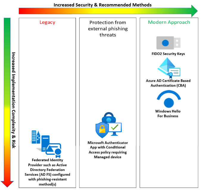 Diagram vícefaktorových metod ověřování odolných vůči útokům phishing společnosti Microsoft Entra