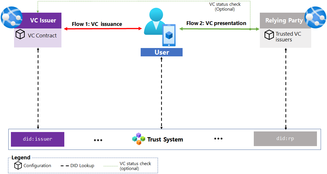 Diagram znázorňující, jak funguje decentralizovaný systém identit