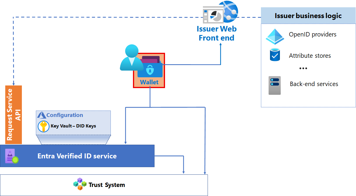 Diagram znázorňující Microsoft Authenticator jako peněženku ověřitelného řešení přihlašovacích údajů