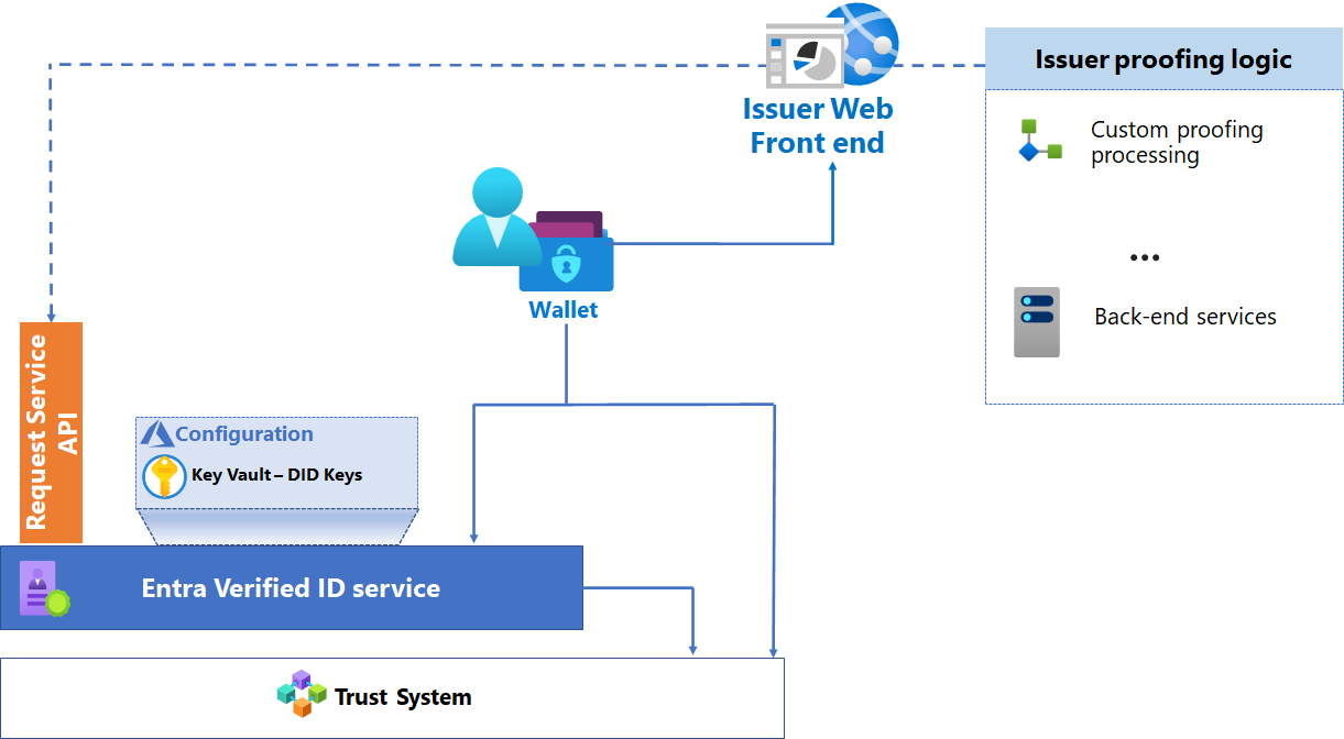 Diagram znázorňující případ použití ověření identity