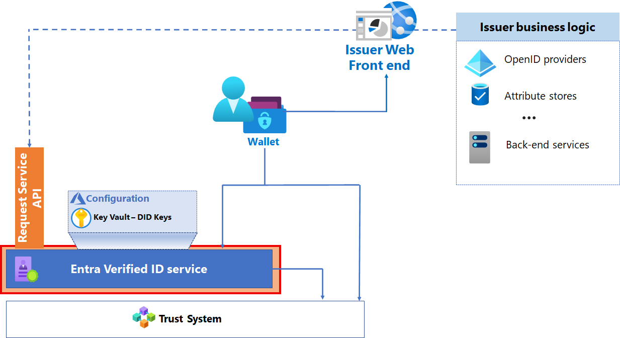 Diagram služby Ověřené ID Microsoft Entra