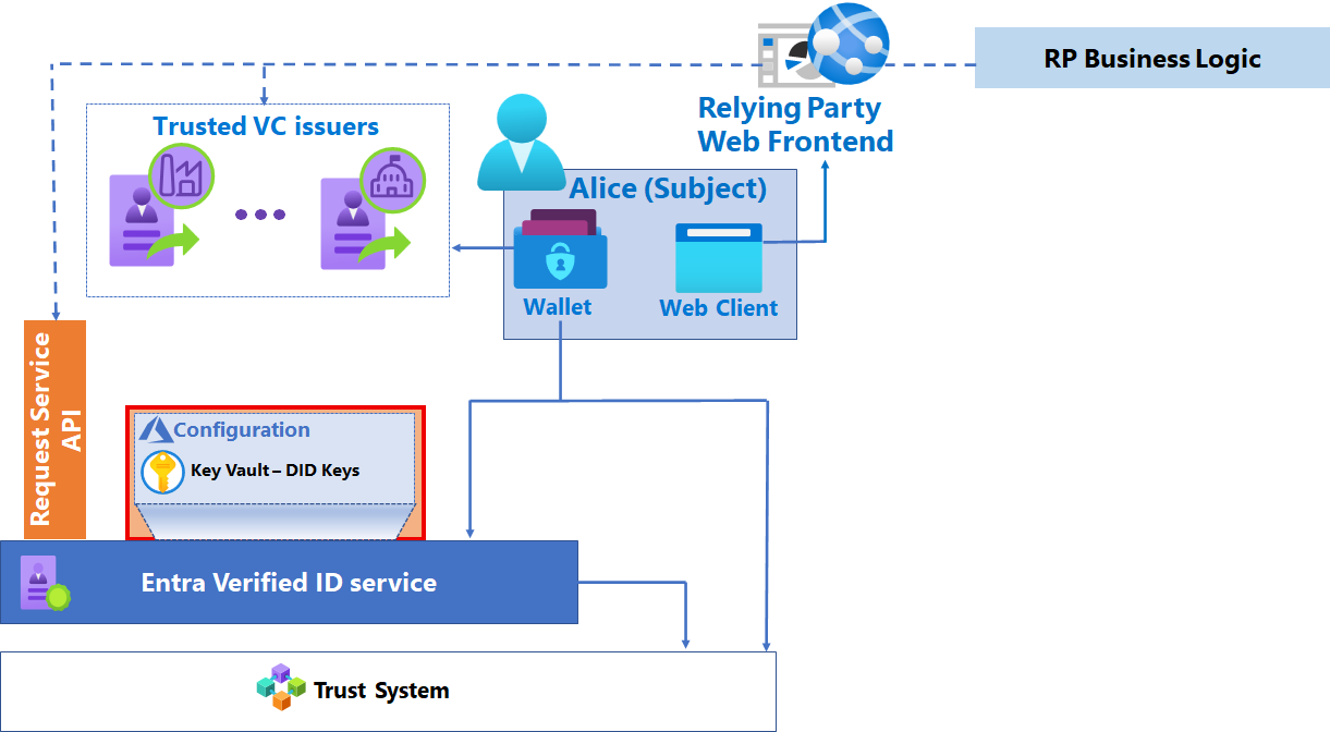 Diagram součástí ověřovacího řešení se zvýrazněnou službou Azure Key Vault