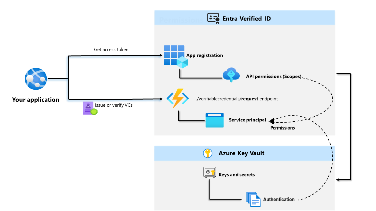 Diagram znázorňující architekturu Ověřené ID Microsoft Entra