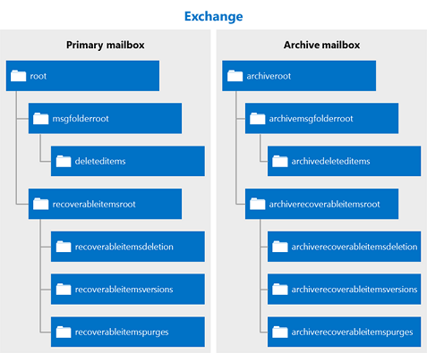 A figure that shows the folder hierarchy of folders that can contain deleted items in both a primary and archive mailbox. Each folder in the image is represented by its distinguished folder name.