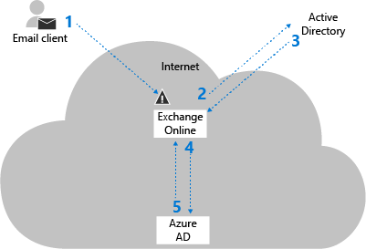 Basic steps for federated authentication, and where Basic authentication is blocked.