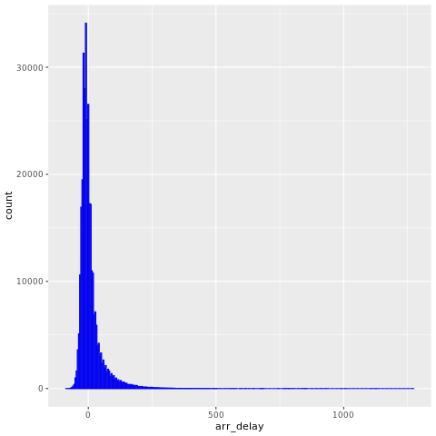 Screenshot that shows a graph of flight delays.