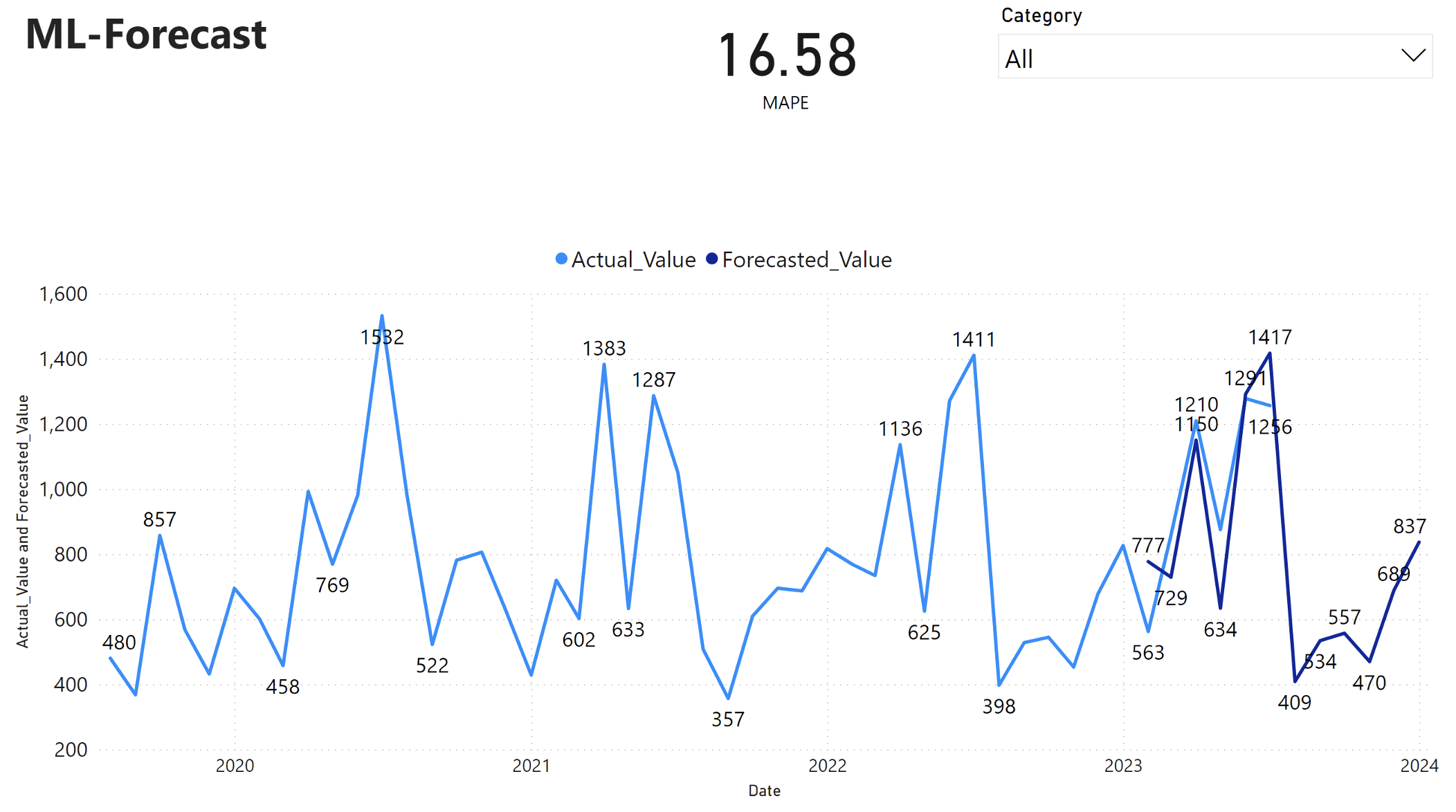 snímek obrazovky se sestavou Power BI