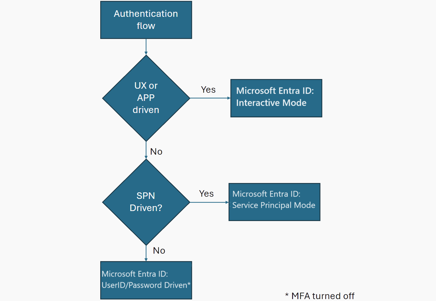 Vývojový diagram znázorňující režimy ověřování Microsoft Entra a rozhodovací body