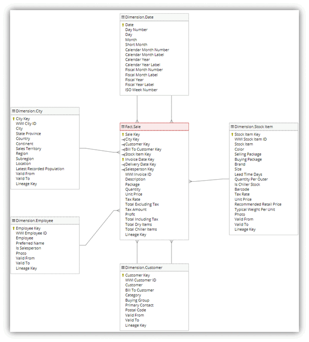 Diagram znázorňující datový model, který používáte v tomto kurzu, který zahrnuje tabulku fact_sale a související dimenze