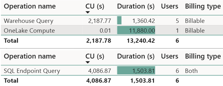 Snímek obrazovky s kategoriemi operací datového skladu v aplikaci Microsoft Fabric Capacity Metrics