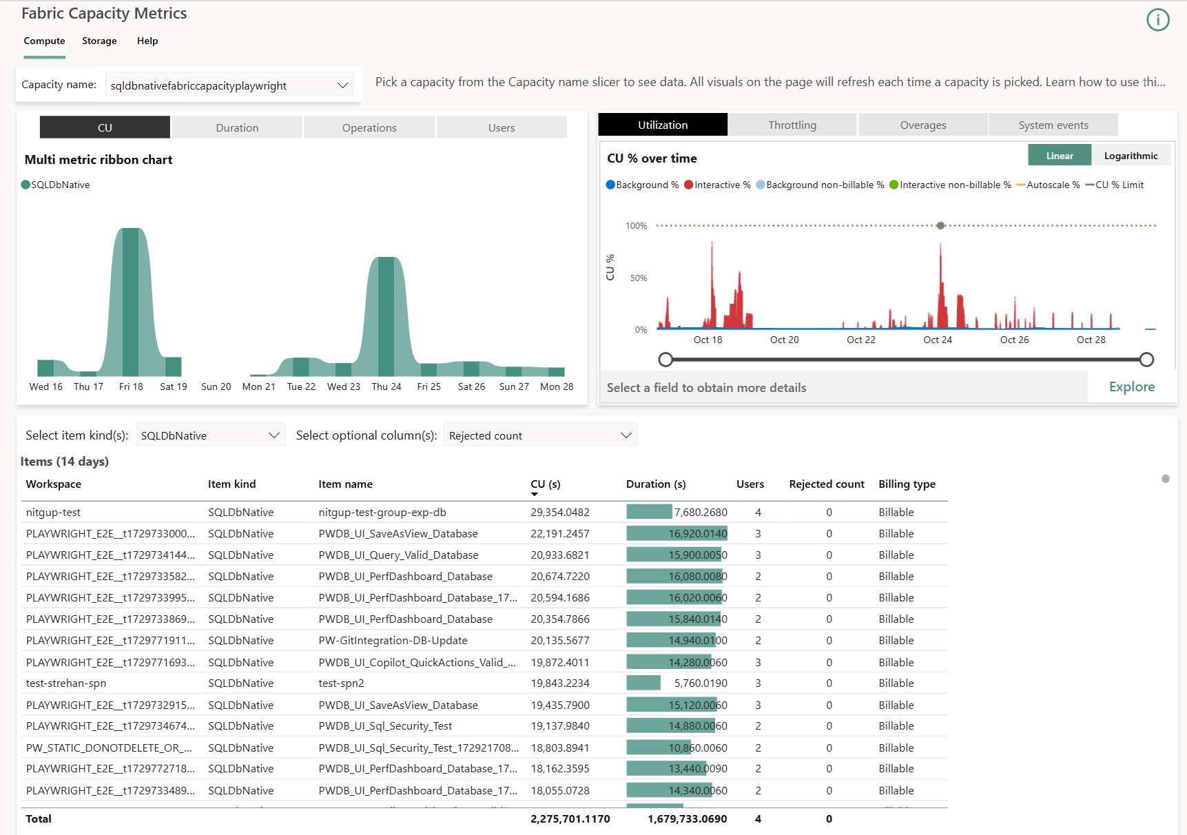 Snímek obrazovky z aplikace Fabric Capacity Metrics zobrazující celkový řídicí panel