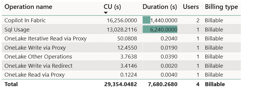 Snímek obrazovky z aplikace Fabric Capacity Metrics zobrazující využití databáze SQL