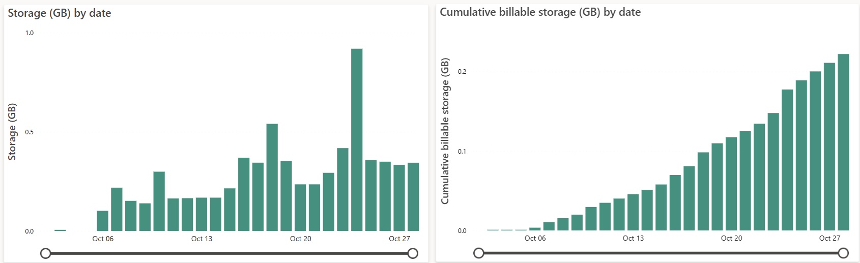 Snímek obrazovky z aplikace Fabric Capacity Metrics zobrazující kumulativní a celkové využití úložiště