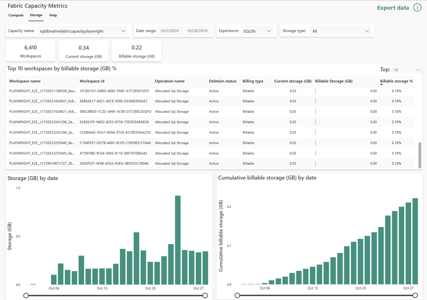 Snímek obrazovky z aplikace Fabric Capacity Metrics zobrazující zobrazení úložiště