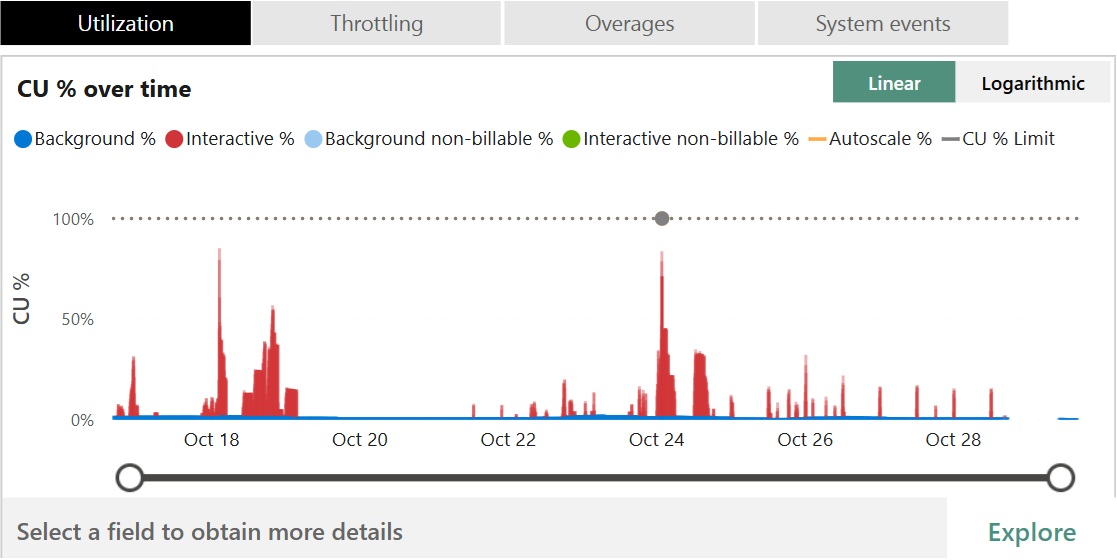 Snímek obrazovky z aplikace Fabric Capacity Metrics zobrazující graf využití kapacity databáze SQL