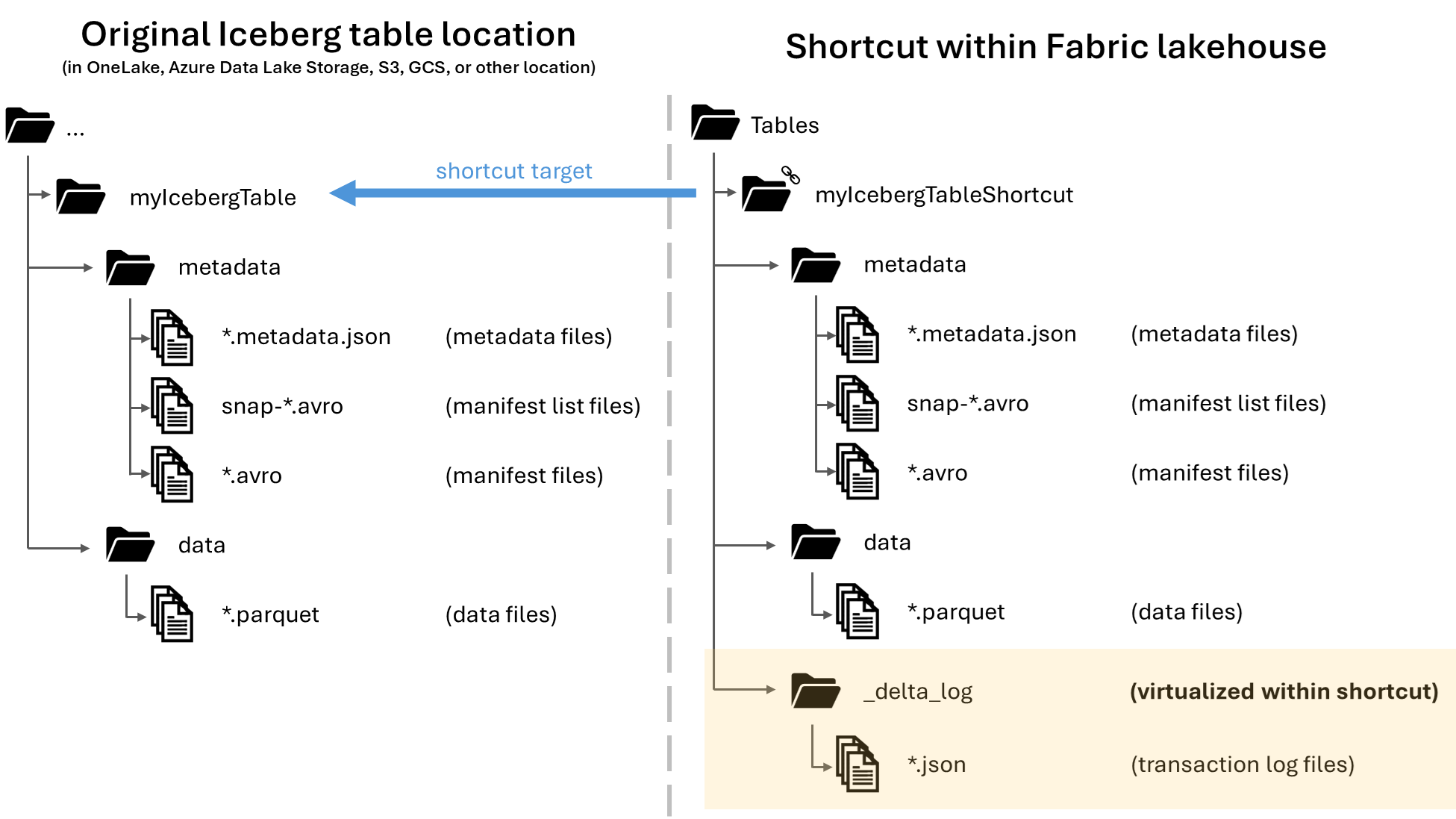 Diagram znázorňující virtualizaci metadat Delta Lake