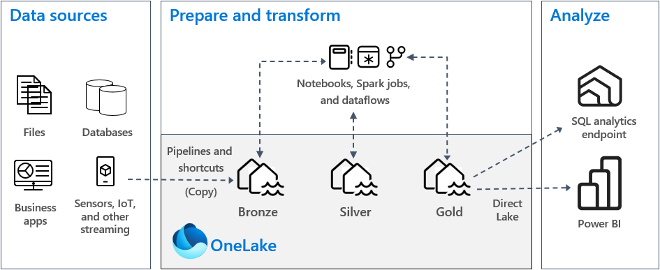 Diagram architektury OneLake medallion, která znázorňuje zdroje dat, přípravu a transformaci se třemi vrstvami a analýzu pomocí SQL a Power BI