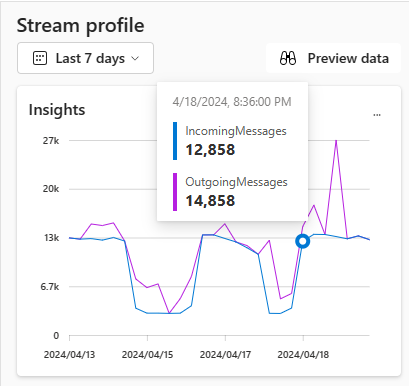 Snímek obrazovky znázorňující podokno profilu streamu na stránce zobrazení podrobností streamu