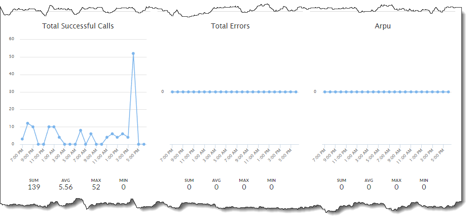 Daily Overview Report - Calls - Errors - Arpu