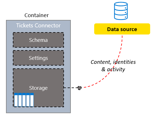 Sample custom helpdesk system Tickets connector structure.