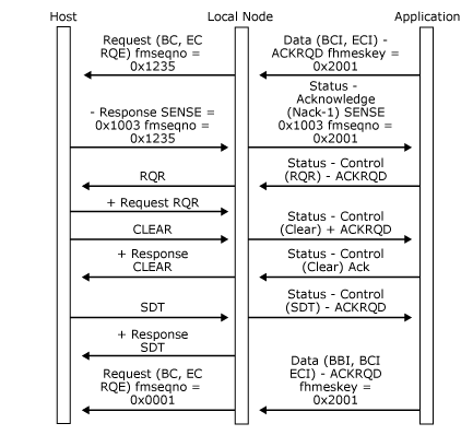 Image that shows application requests recovery by issuing Status-Control(RQR).