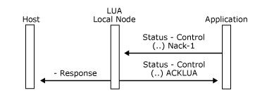 Image that shows how an application sends a Status-Control() Negative Acknowledge-1 message.