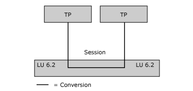 Image that shows the fundamental hardware and software elements in the SNA environment.